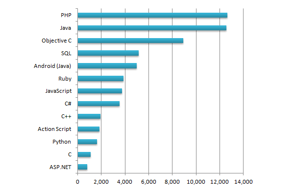 sitepoint-languages-2013