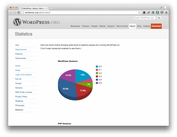 wordpress version stats