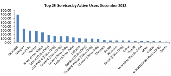 Top 25 Active Services