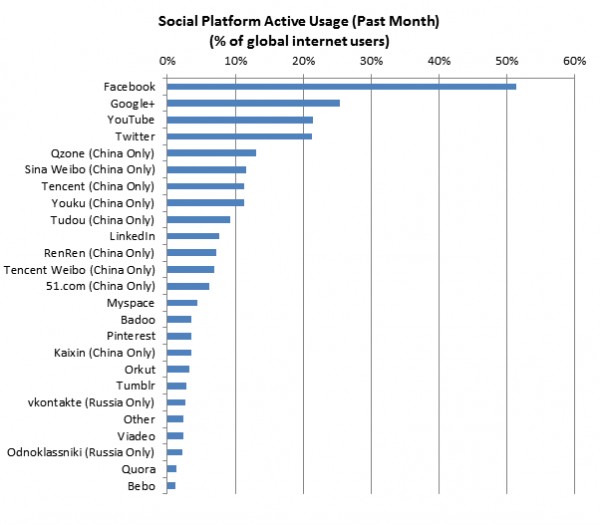 Social Active Usage