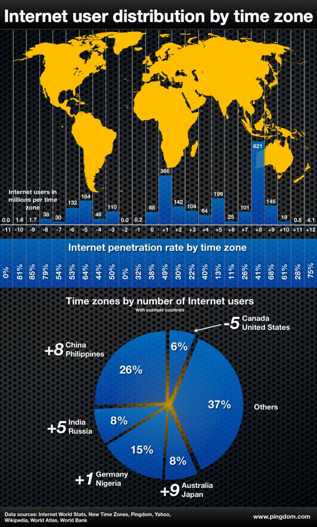 internet-users-time-zones-pingdom