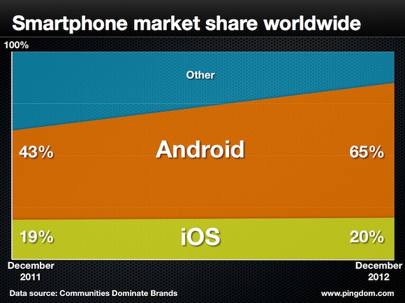 Market Share