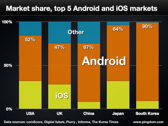 Top Market Share