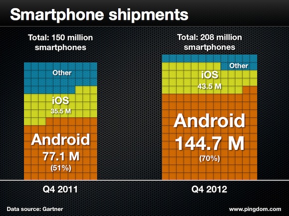 Smartphone Shipments