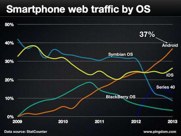 Traffic by OS