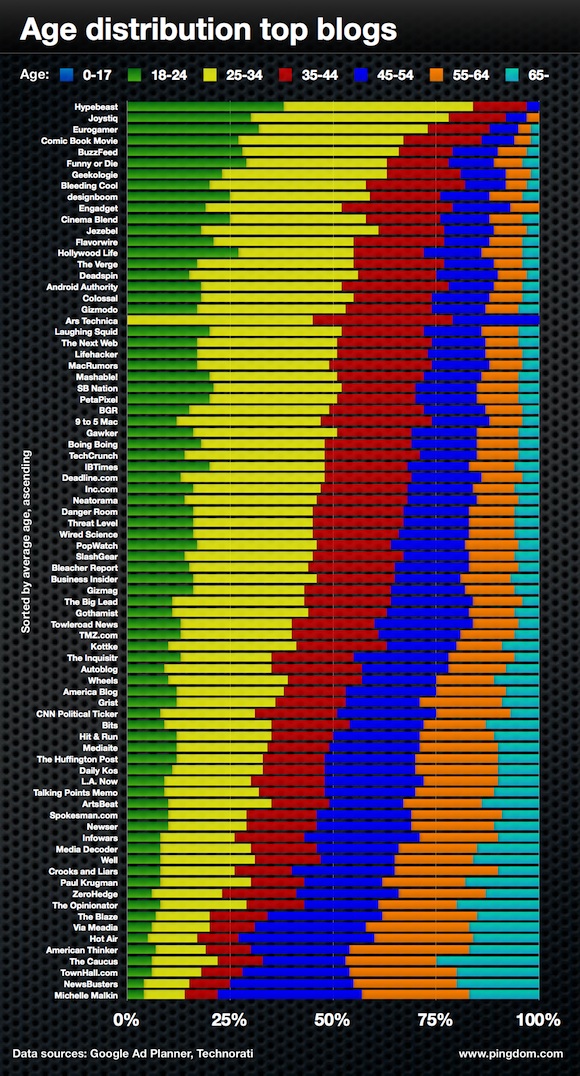 Age Distribution of Top Blogs