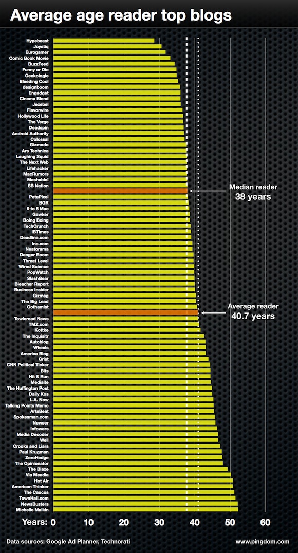 Average Age of Top Blogs