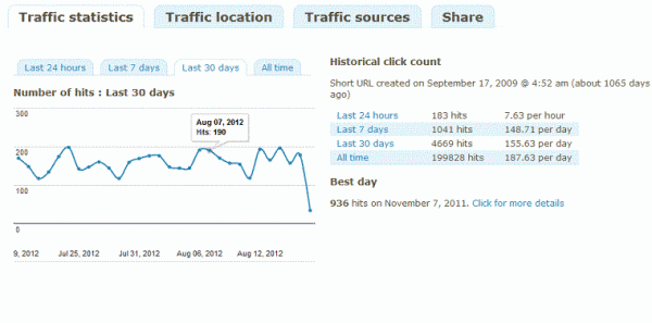 Yourls traffic analysis screen