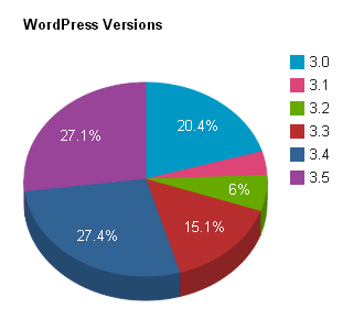 WordPress Version Stats