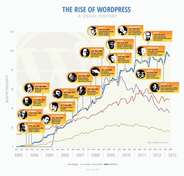 WP_Popularity_Chart_Full