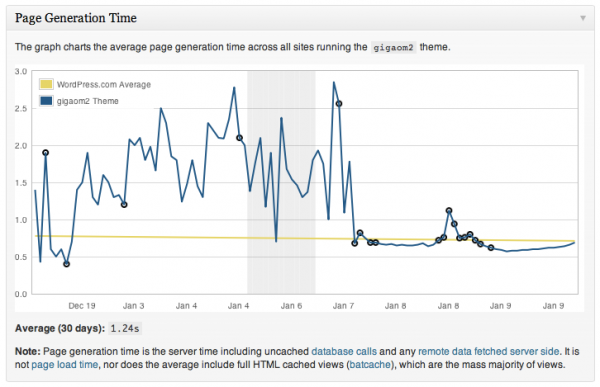 theme-page-generation-time-graph