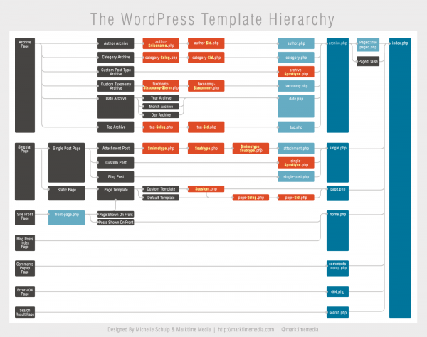 Template Hierarchy - Click for Larger View