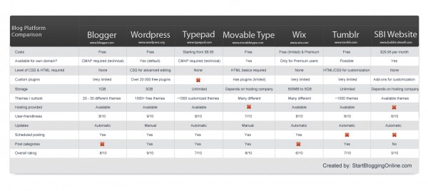 via Start Blogging Online