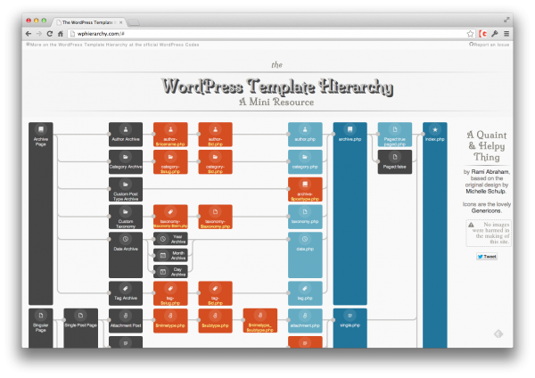 Hierarchy Chart Online