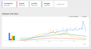 blogging tools wordpress google trends