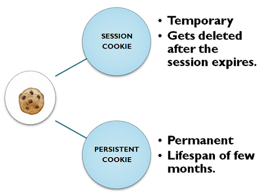 Session cookies set. Cookies and sessions. web session cookies. совмещение cookie с сессией. steal web cookie session.